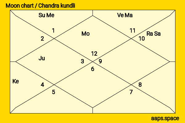 Dev Patel chandra kundli or moon chart